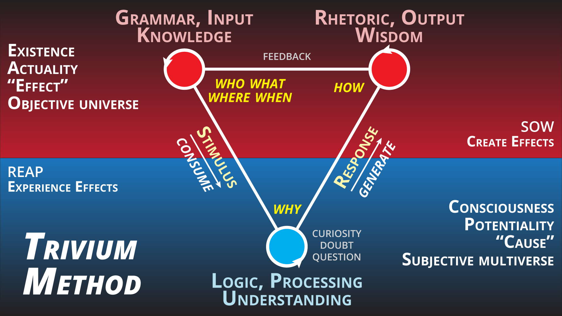 What Is The Trivium Method 